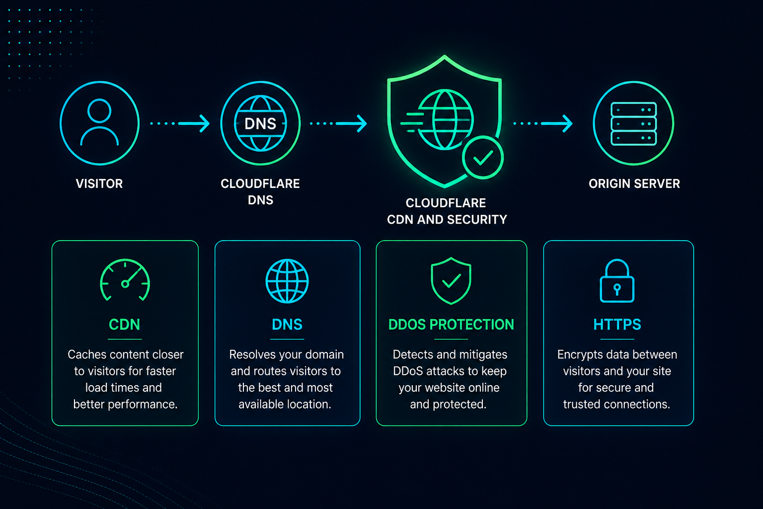 Cloudflare CDN、DNS、防 DDoS、HTTPS 架構圖